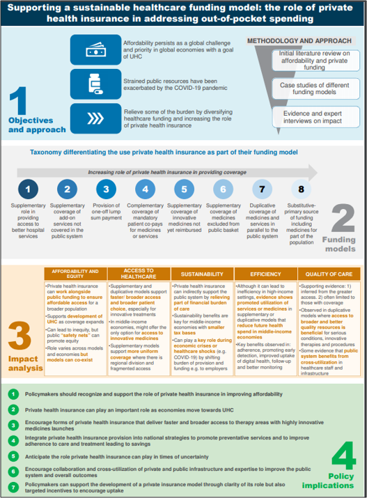 Supporting a sustainable healthcare funding model: the role of private health insurance in addressing out-of-pocket spending summary report